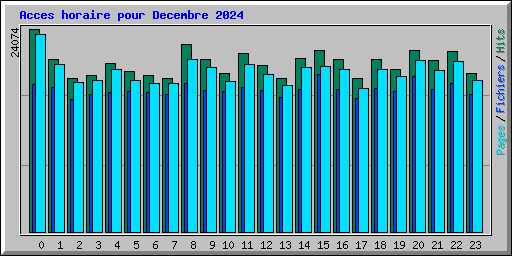 Acces horaire pour Decembre 2024