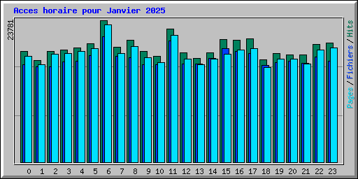 Acces horaire pour Janvier 2025