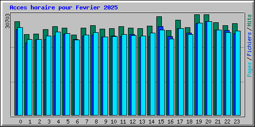 Acces horaire pour Fevrier 2025