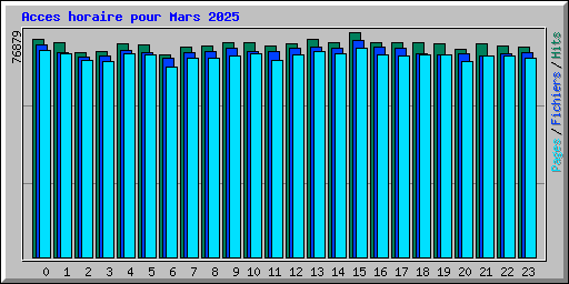 Acces horaire pour Mars 2025