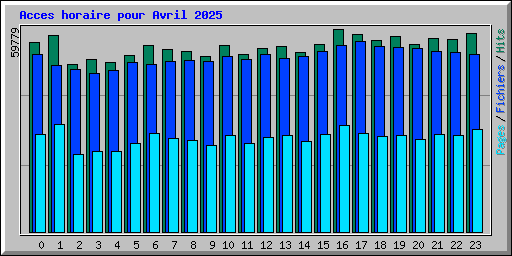 Acces horaire pour Avril 2025