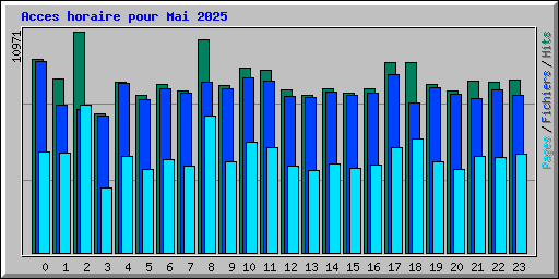 Acces horaire pour Mai 2025
