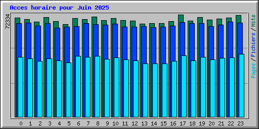 Acces horaire pour Juin 2025