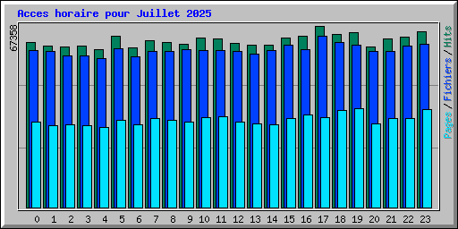 Acces horaire pour Juillet 2025