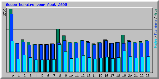 Acces horaire pour Aout 2025