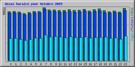 Acces horaire pour Octobre 2025
