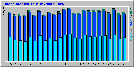 Acces horaire pour Novembre 2025