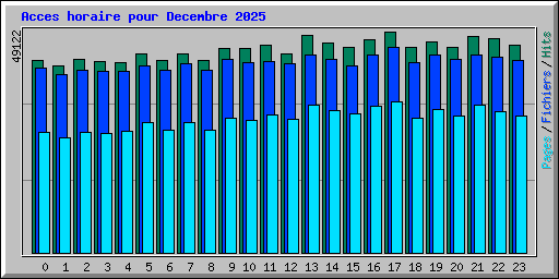 Acces horaire pour Decembre 2025
