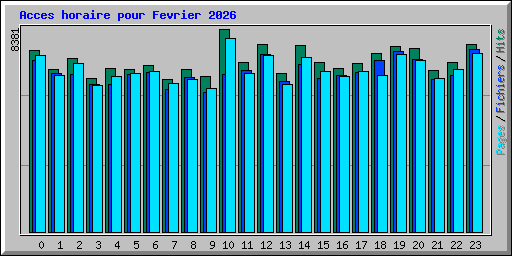 Acces horaire pour Fevrier 2026