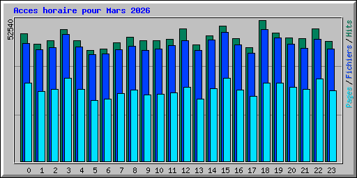 Acces horaire pour Mars 2026