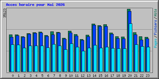 Acces horaire pour Mai 2026