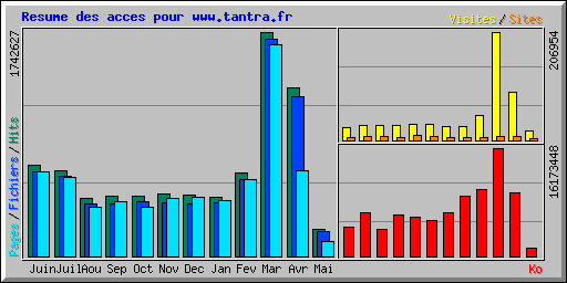 Resume des acces pour www.tantra.fr